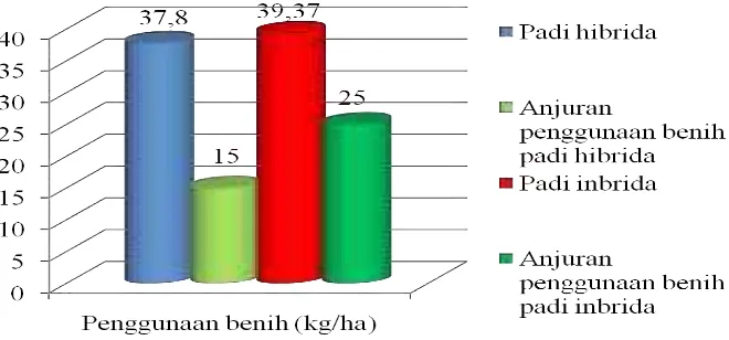 Gambar 1. Rata-rata penggunaan benih padi hibrida dan padi inbrida di Desa Ciasmara Kecamatan Pamijahan Kabupaten Bogor per hektar per musim tanam Oktober 2012.