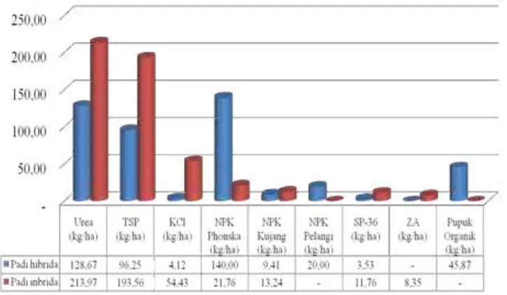 Gambar 3.  Rata-rata penggunaan pestisida pada usahatani padi hibrida dan padi inbrida di Desa Ciasmara Kecamatan Pamijahan Kabupaten Bogor per hektar per musim tanam Oktober 2012