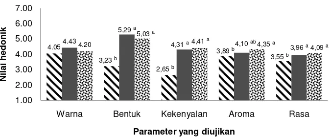 Gambar 8. Data Rating Hedonik dari Makaroni Matang pada Penelitian Tahap 2