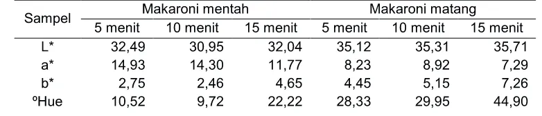 Tabel 4. Rata-rata Warna Makaroni Mentah dan Matang pada Pengukusan Adonan  selama 5 Menit, 10 Menit dan 15 Menit 