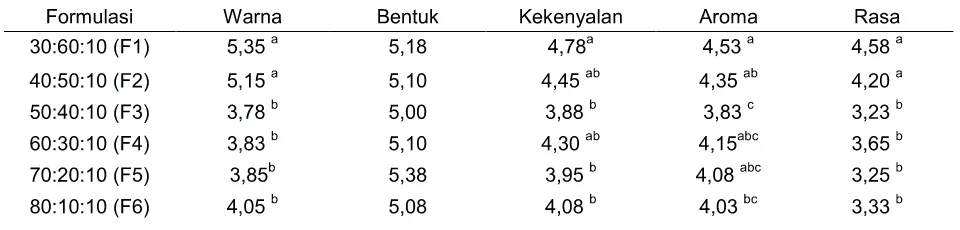 Tabel 3.  Rata-rata Nilai Hedonik dari Makaroni Matang pada 6 Formulasi