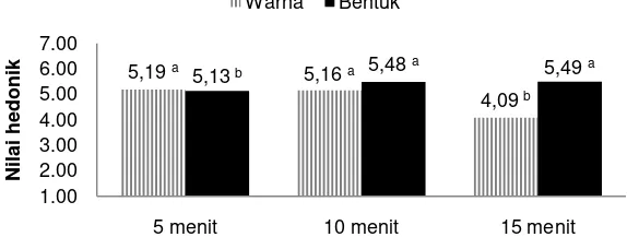 Gambar 5. Data Rating Hedonik dari Makaroni Mentah pada Penelitian Tahap 2Keterangan : Tanda berbeda menunjukkan produk berbeda nyata pada taraf uji 5 persen (Duncan).
