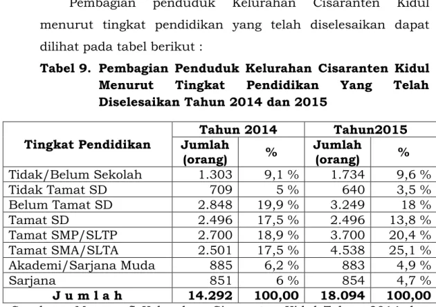 Tabel 9.  Pembagian  Penduduk  Kelurahan  Cisaranten  Kidul   Menurut  Tingkat  Pendidikan  Yang  Telah  Diselesaikan Tahun 2014 dan 2015 