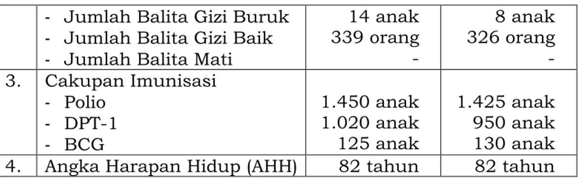 Tabel 15.  Cakupan  Pemenuhan  Kebutuhan  Air  Bersih  dan  Kepemilikan  Jamban  di  Kelurahan  Cisaranten  Kidul Tahun 2014 dan 2015 