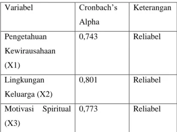 Tabel 4.7  Uji Reliabilitas  Variabel  Cronbach’s  Alpha  Keterangan  Pengetahuan  Kewirausahaan  (X1)  0,743  Reliabel  Lingkungan  Keluarga (X2)  0,801  Reliabel  Motivasi  Spiritual  (X3)  0,773  Reliabel 