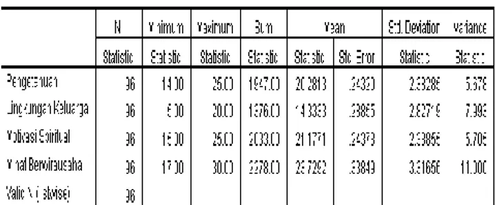 Tabel 4.5   Uji Statistik Deskriptif 