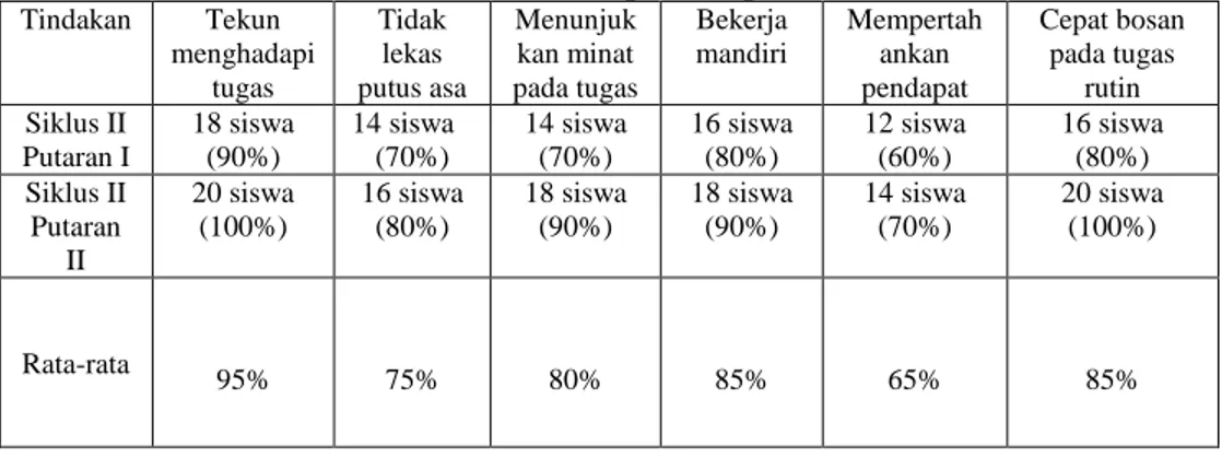 Tabel 17. Rata-rata prosentase motivasi belajar siswa  Siklus II putaran pertama dan kedua 