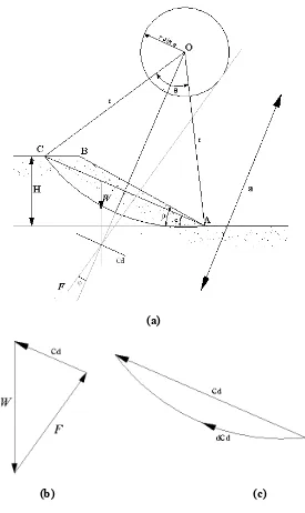 Gambar 2.6.   (a) Analisis stabilitas lereng pada tanah homogeny φ' - c’, (b) Besaran Cd, (c) Poligon gaya antara W, F dan Cd 