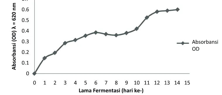 Gambar 1. Grafik Perubahan Gula Reduksi selama Fermentasi