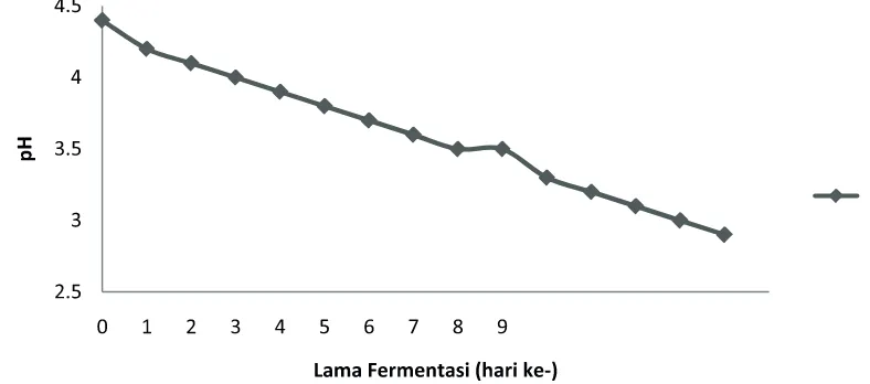 Gambar 3. Grafik Perubahan pH selama Fermentasi