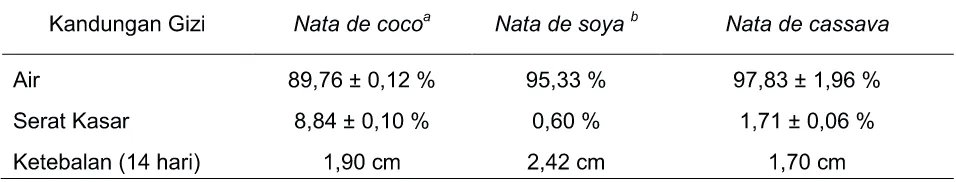 Gambar 4. Grafik Perubahan Ketebalan Lapisan Nata de cassava selama Fermentasi