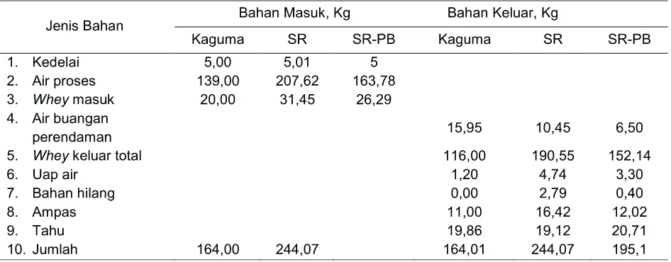 Tabel 3.  Perbandingan Aliran Bahan Proses Produksi Tahu di Kaguma, Sari Rasa, dan Sari Rasa Setelah Pelaksanaan PB