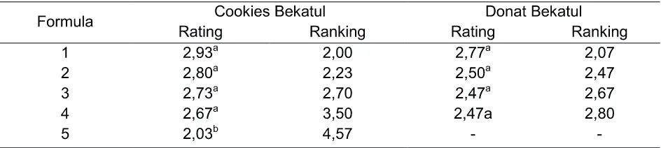 Tabel 3. Uji Rating dan Ranking Cookies dan Donat Bekatul