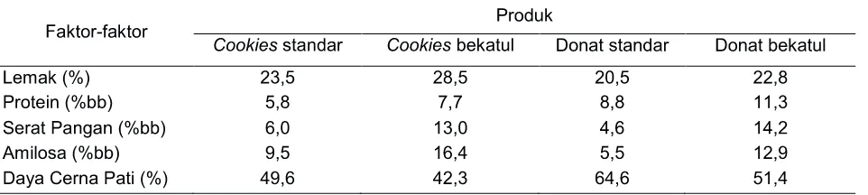 Tabel 8. Faktor-Faktor yang Mempengaruhi Nilai IG Cookies dan Donat