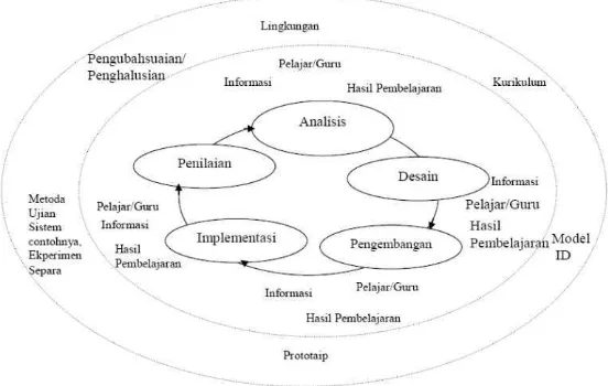 Gambar 3.1 Model Siklus Hidup Menyeluruh Prosedur  penelitian  merupakan  langkah-langkah  yang  dilakukan  dalam 