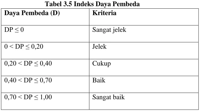 Tabel 3.5 Indeks Daya Pembeda Daya Pembeda (D) 