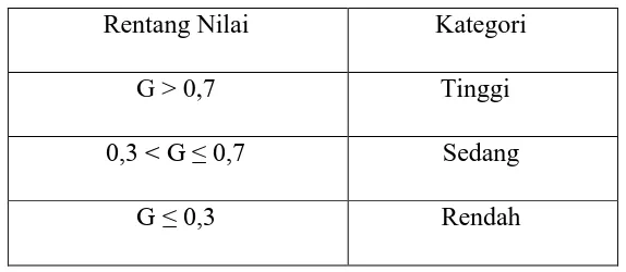 Tabel 3.6 Kategori Indeks Gain menurut Hake  