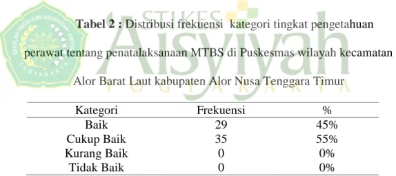 Tabel 2 : Distribusi frekuensi  kategori tingkat pengetahuan  perawat tentang penatalaksanaan MTBS di Puskesmas wilayah kecamatan 