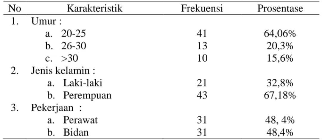 Tabel 1 :  Karakteristik responden Bidan dan Perawat di Puskesmas  wilayah kecamatan Alor Barat Laut 