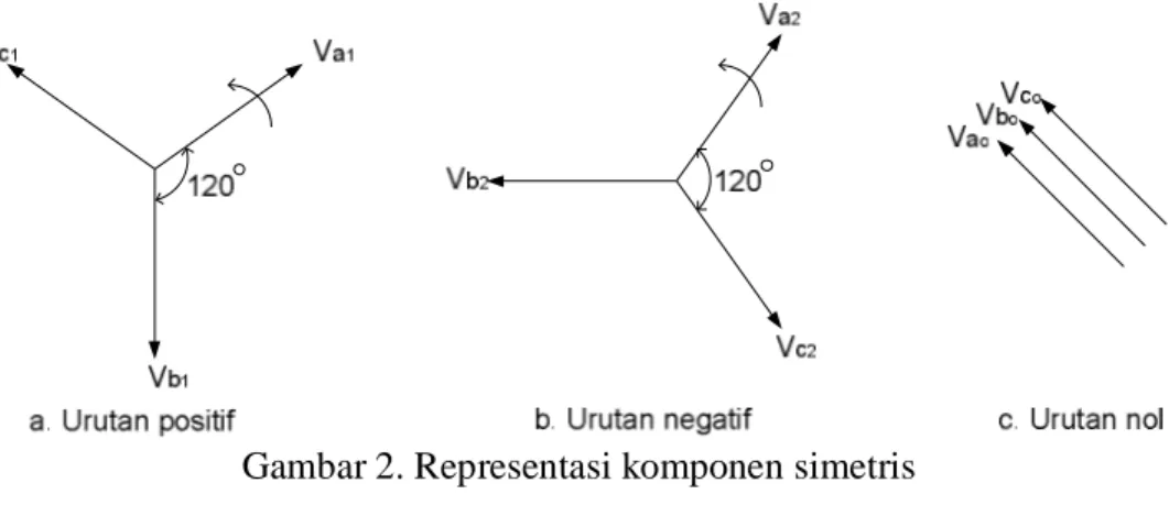 Gambar 2. Representasi komponen simetris 