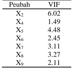Tabel  2  Nilai  dugaan  parameter  model  regresi  Poisson dengan tujuh peubah penjelas