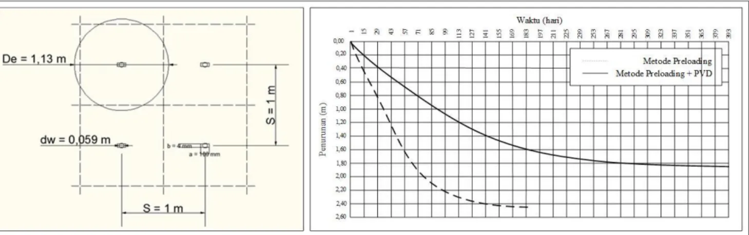 Gambar 8. Detail pemasangan dan grafik hubungan antara penurunan tanah versus waktu saat pelaksanaan (tipikal) 