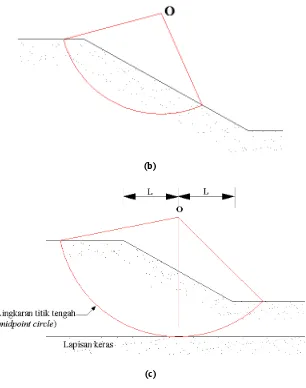 Gambar 2.2. Bentuk-bentuk keruntuhan lereng (a) Kelongsoran lereng,  