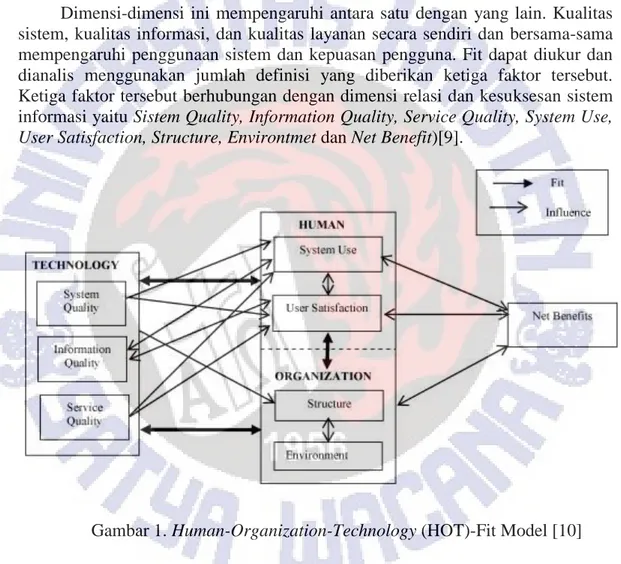 Gambar 1. Human-Organization-Technology (HOT)-Fit Model [10]  Model  ini  dianggap  mampu  menjelaskan  evaluasi  sistem  informasi  dengan  pendekatan  komponen  inti  sistem  informasi,  yaitu  Human  (Manusia), 