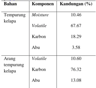 Tabel  1.  Perbandingan  perubahan  komponen  dan  kandungan  bahan  tempurung  kelapa dan  arang  tempurung  kelapa  [2]