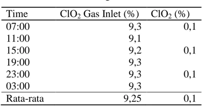 Tabel 40. Data Perhitungan Efisiensi Absorber  Time  ClO 2  Gas Inlet (%)  ClO 2  (%) 