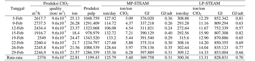 Tabel 30. Intensitas Konsumsi Energi Steam Area ClO 2  Pada Bulan Februari 2016  Tanggal  Produksi ClO 2 Produksi  pulp  MP-STEAM  LP-STEAM m3/h quality 