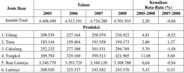 Tabel 1. Produksi perikanan tangkap di laut menurut komoditas utama, 2005-2008  (dalam ton) 