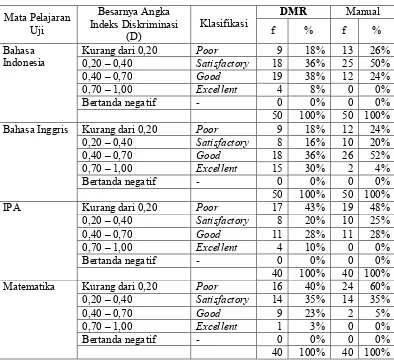 Tabel 3 Analisis Daya Beda DMR dan Manual 