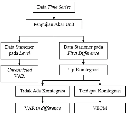 Gambar 1. Sistematika Pengolahan Vector Autoregression  (VAR)