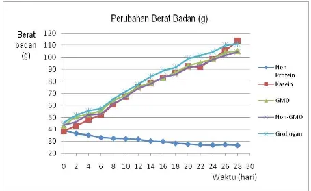 Tabel 3. Perbandingan Nilai FCE, PER, dan NPR Tepung Tempe dan Kasein