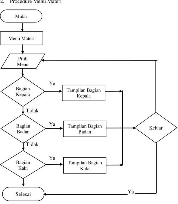 Gambar 3.3 Flowchart Procedure Menu Materi 