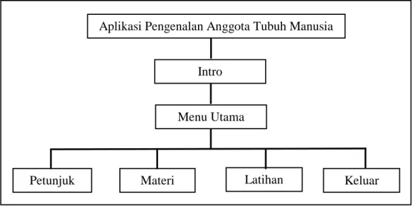 Gambar 4.1 Struktur Menu 