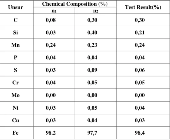 Tabel 2.1Pengambilan Data Uji Komposisimaterial besi  Unsur  Chemical Composition (%) 