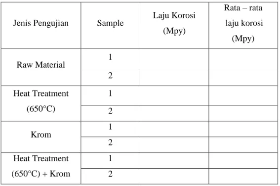 Tabel 3.2 Pengambilan Data Laju Korosi 