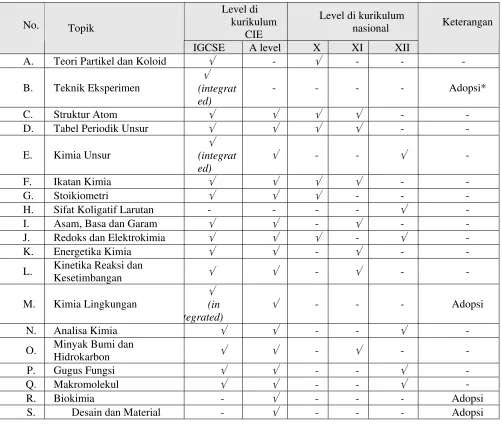 Tabel Periodik Unsur 