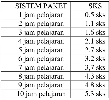 Tabel  9 Ekivalensi Beban Belajar 