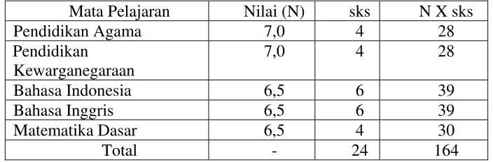 Tabel  11 Contoh 1 Penghitungan IP 