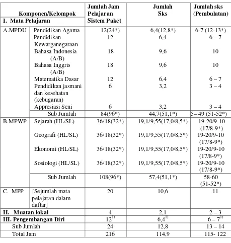 Tabel  Perbandingan Jam Pelajaran pada Sistem Paket dan SKS  selama Periode Belajar pada Program IPS 