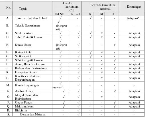 Tabel Periodik Unsur 