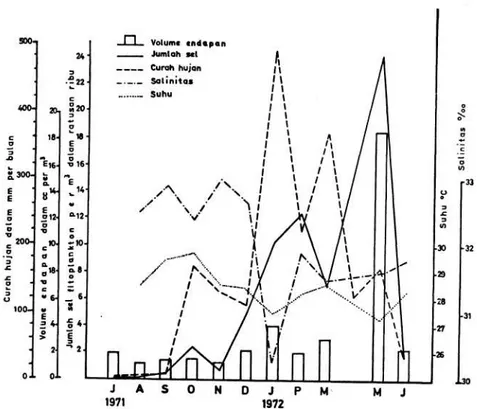 Gambar 4 adalah grafik yang menunjukkan hubungan antara kepadat- kepadat-an fitoplkepadat-ankton di perairkepadat-an sekitar Pulau Ayer dengkepadat-an kondisi meteorologi  dan hidrologi