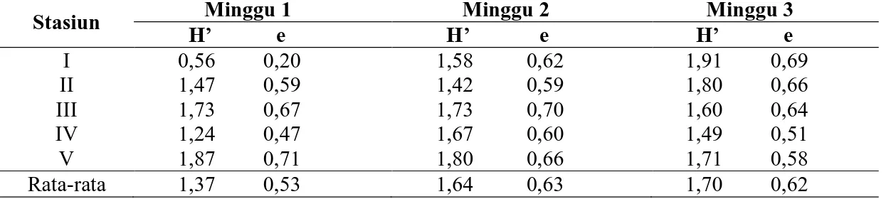 Tabel 2. Nilai Indeks Keanekaragaman (H’) dan Indeks Keseragaman (e) Plankton 