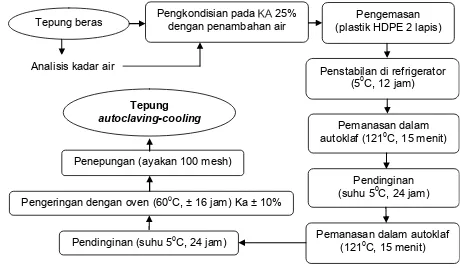 Gambar 1. Diagram Alir Proses Autoclaving-Cooling