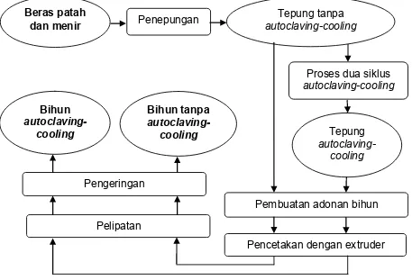 Gambar 2. Diagram Alir Proses Pembuatan Bihun