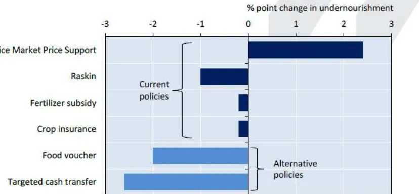 tabel weighted - impact dari kebijakan agrikultur Indonesia terhadap presentase kekurangan makanan ; sumber OECD 2015 