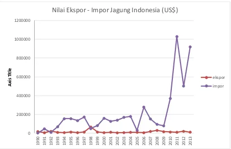 Grafik dengan tren yang lebih panjang pada nilai ekspor impor jagung dalam US$ 